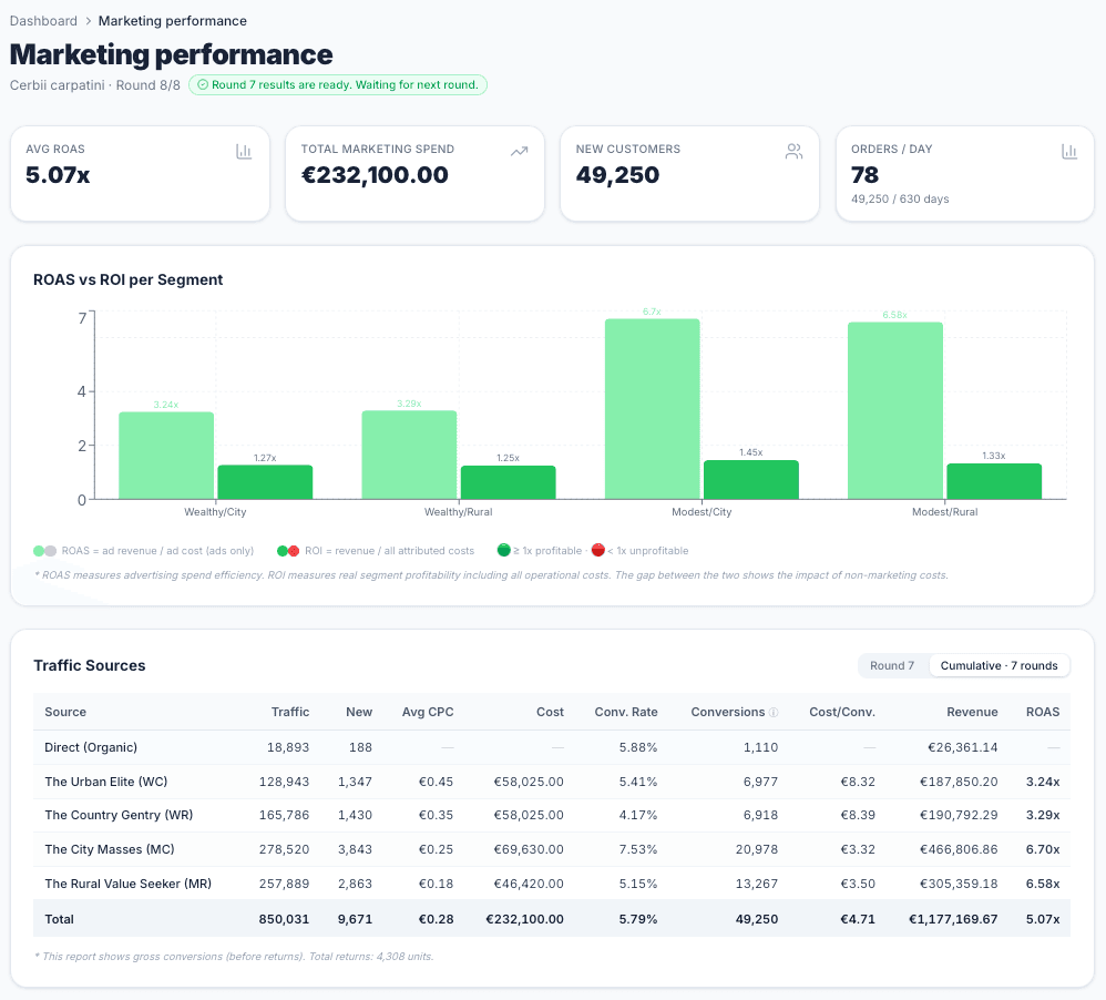 Marketing performance