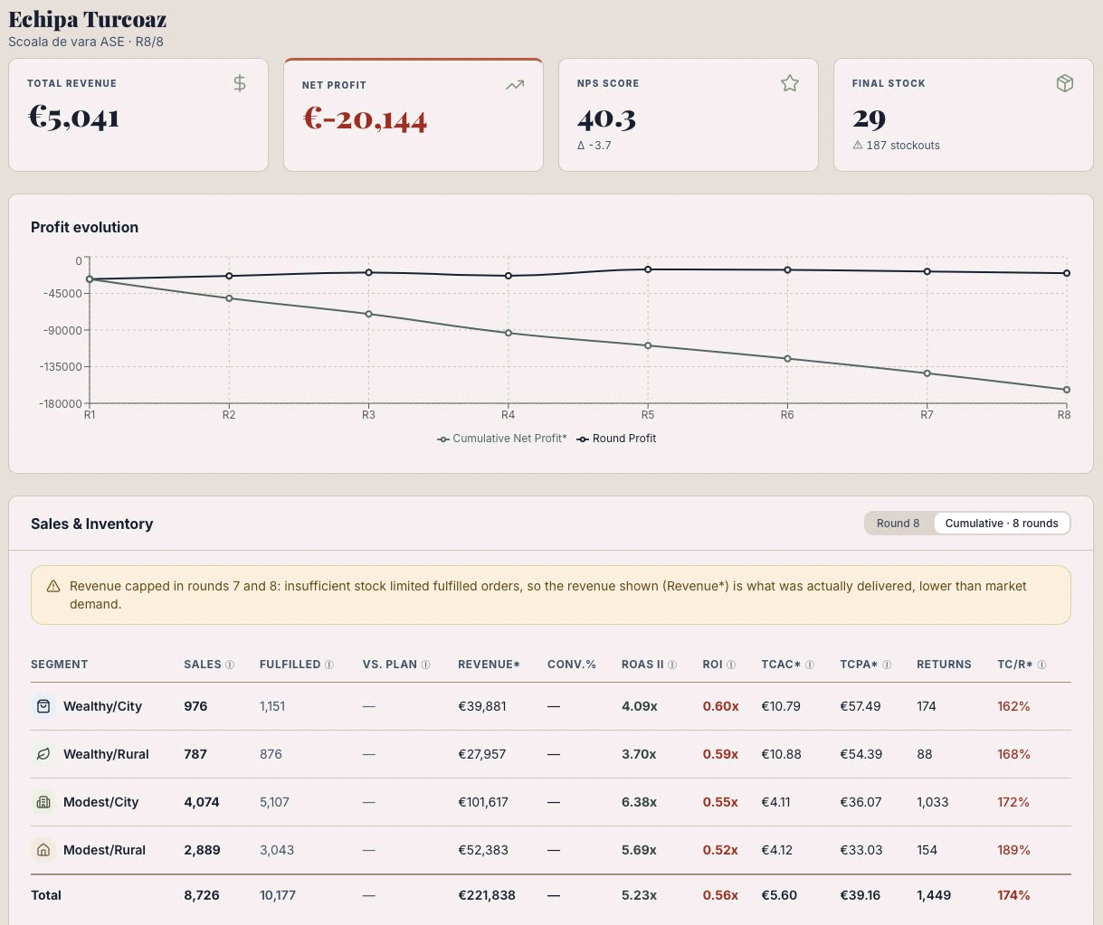 The Turquoise team's dashboard in round 8